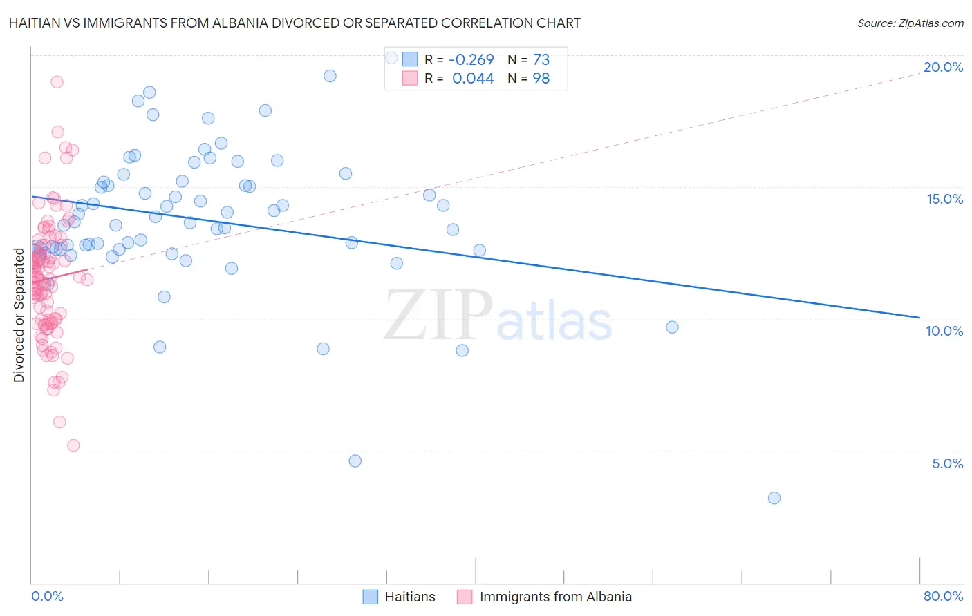 Haitian vs Immigrants from Albania Divorced or Separated