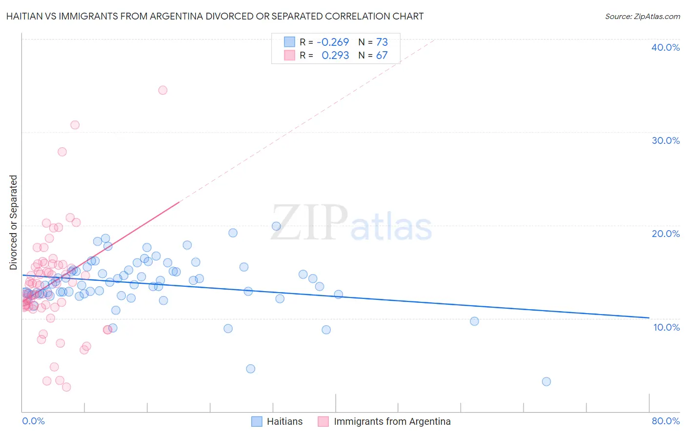 Haitian vs Immigrants from Argentina Divorced or Separated