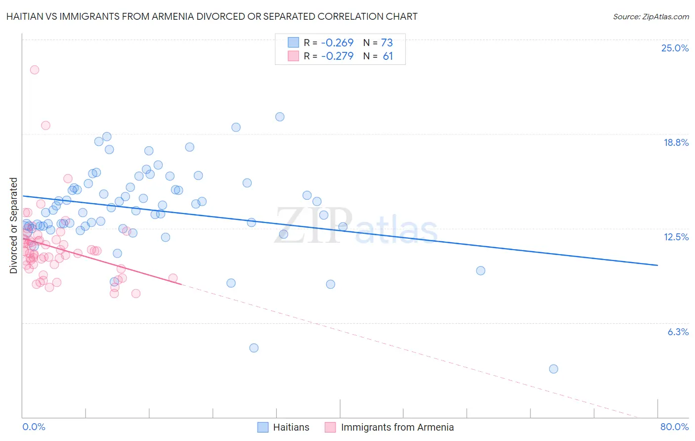 Haitian vs Immigrants from Armenia Divorced or Separated