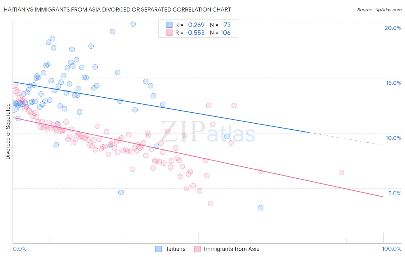 Haitian vs Immigrants from Asia Divorced or Separated