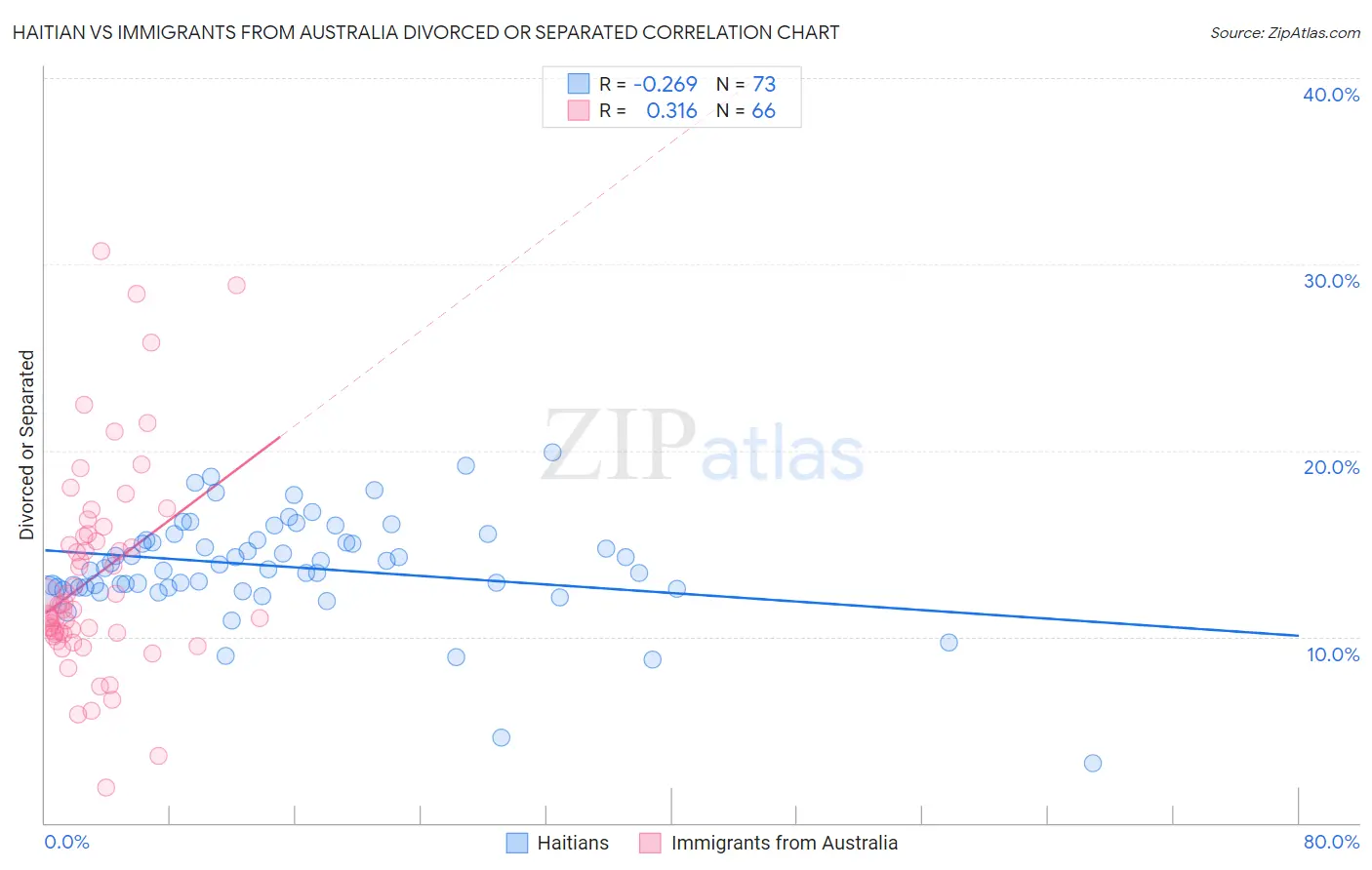 Haitian vs Immigrants from Australia Divorced or Separated
