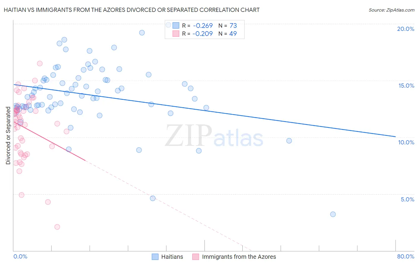 Haitian vs Immigrants from the Azores Divorced or Separated