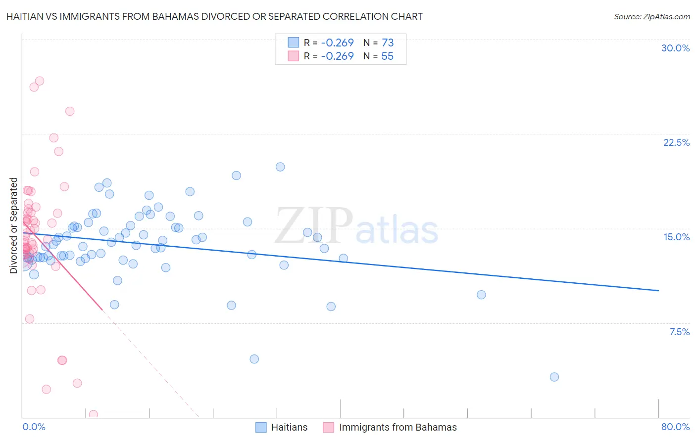 Haitian vs Immigrants from Bahamas Divorced or Separated