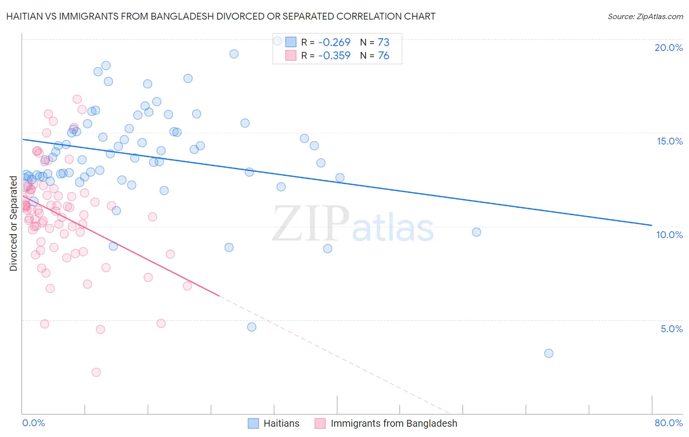 Haitian vs Immigrants from Bangladesh Divorced or Separated