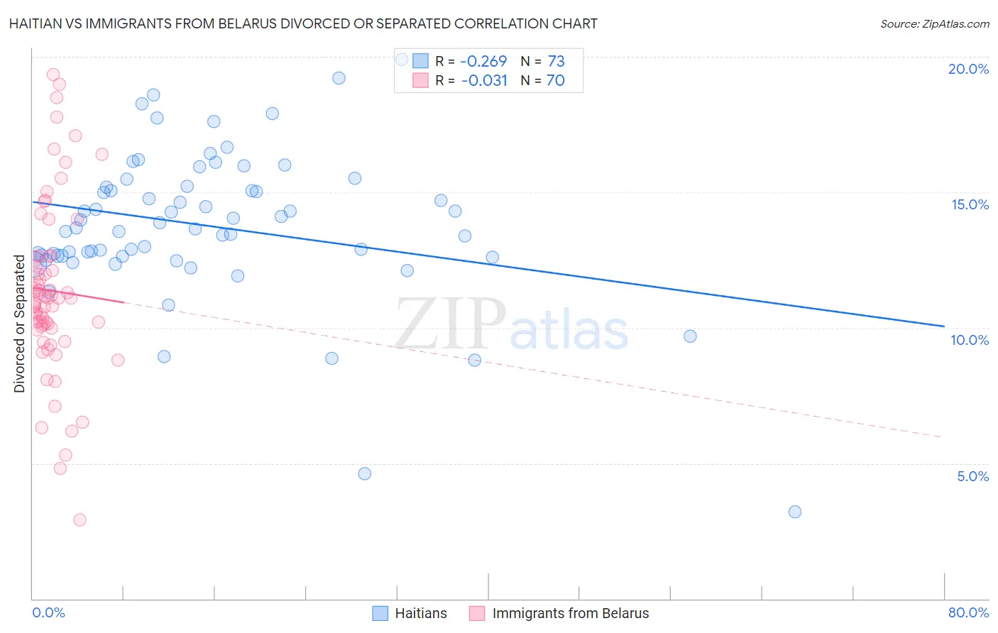 Haitian vs Immigrants from Belarus Divorced or Separated