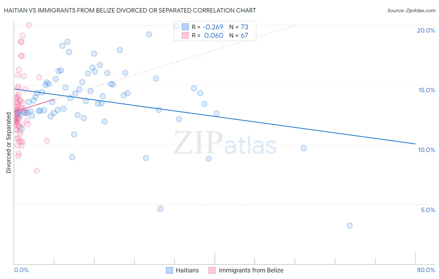 Haitian vs Immigrants from Belize Divorced or Separated