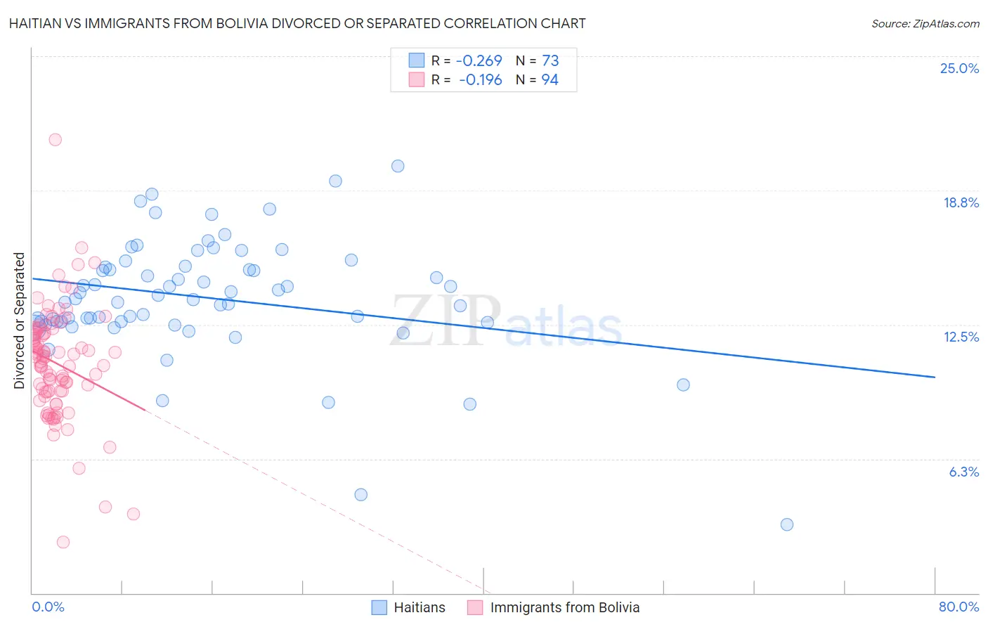 Haitian vs Immigrants from Bolivia Divorced or Separated