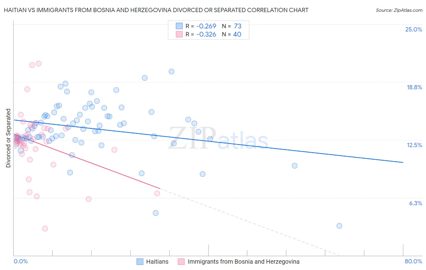 Haitian vs Immigrants from Bosnia and Herzegovina Divorced or Separated