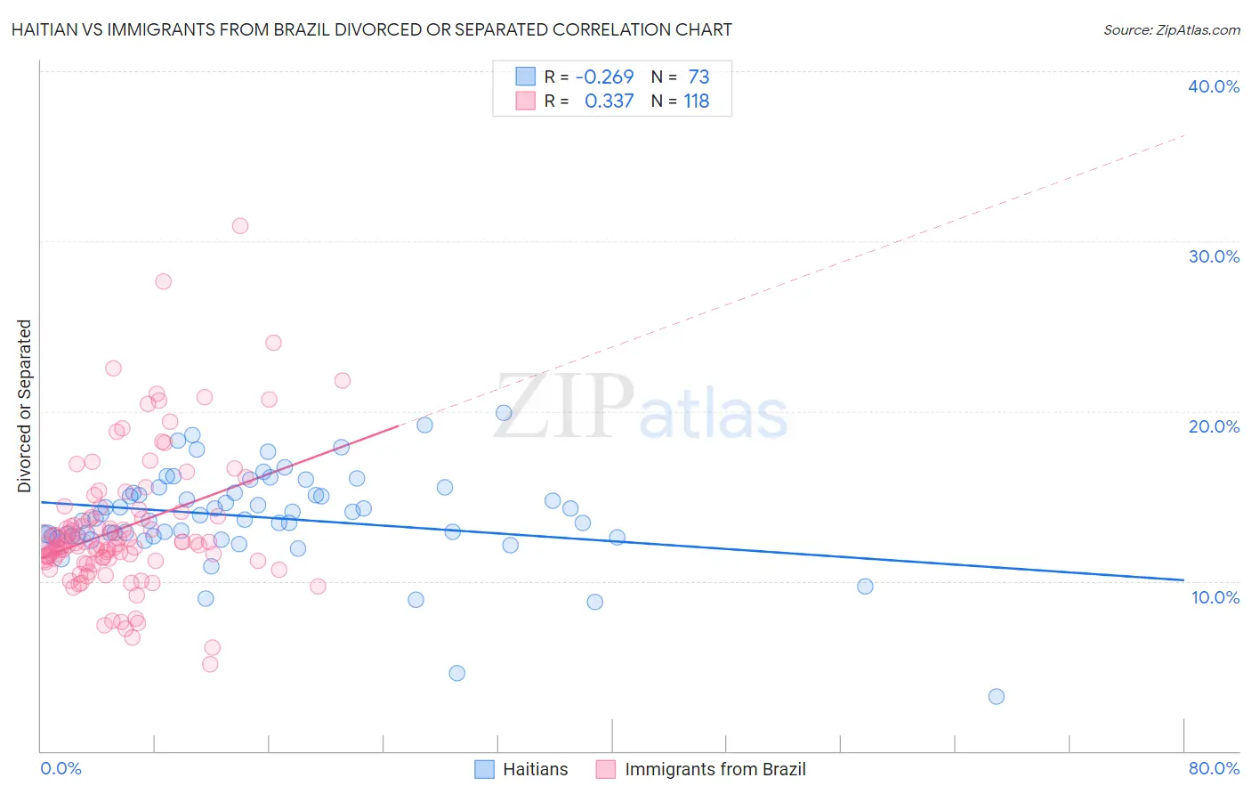 Haitian vs Immigrants from Brazil Divorced or Separated