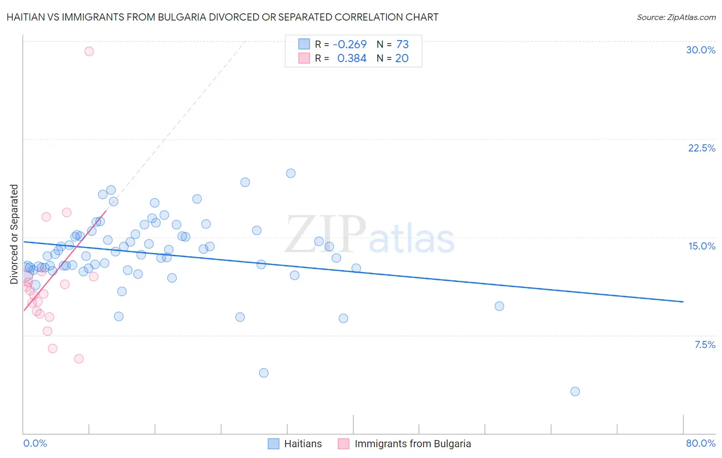 Haitian vs Immigrants from Bulgaria Divorced or Separated