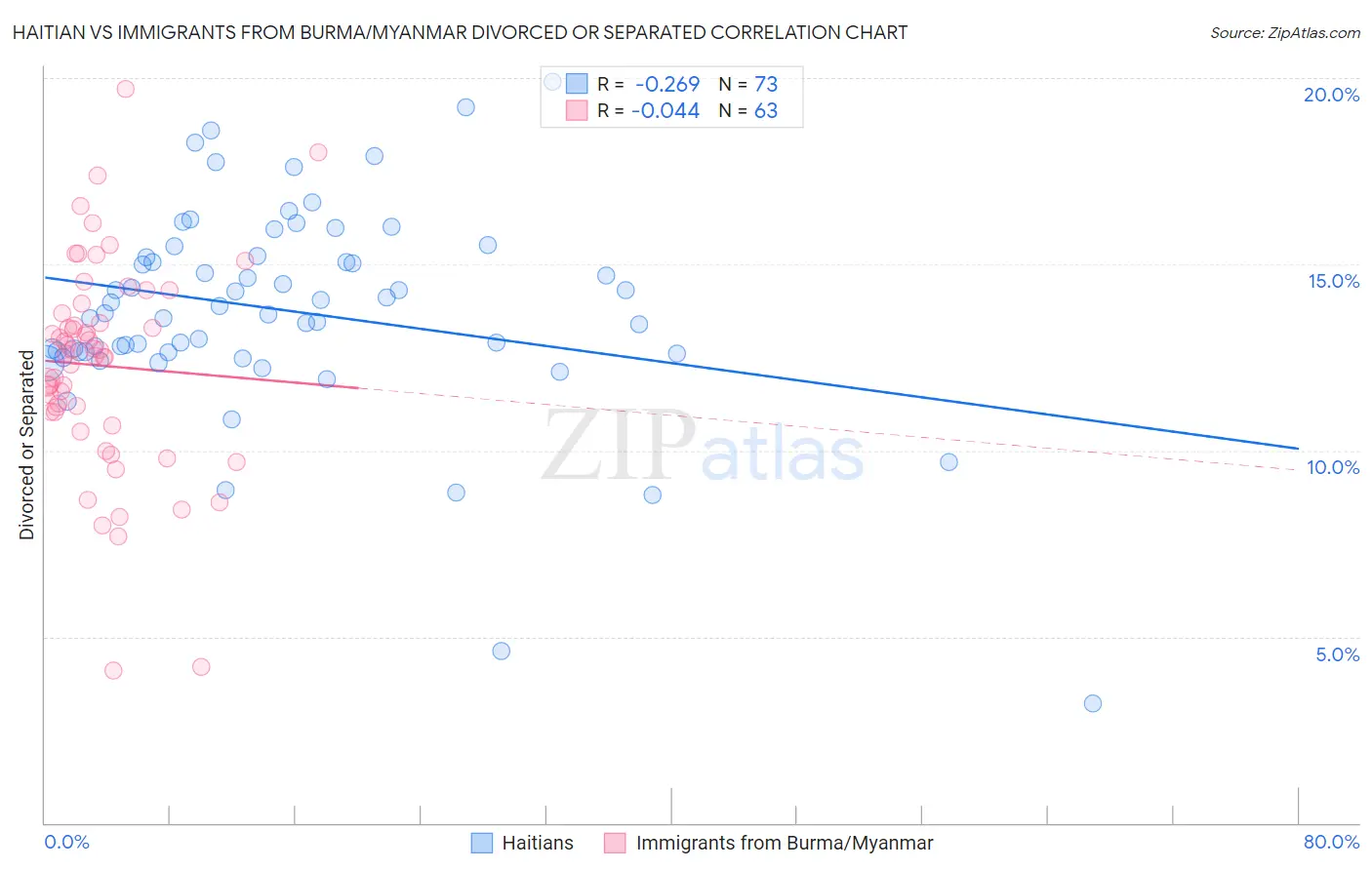 Haitian vs Immigrants from Burma/Myanmar Divorced or Separated