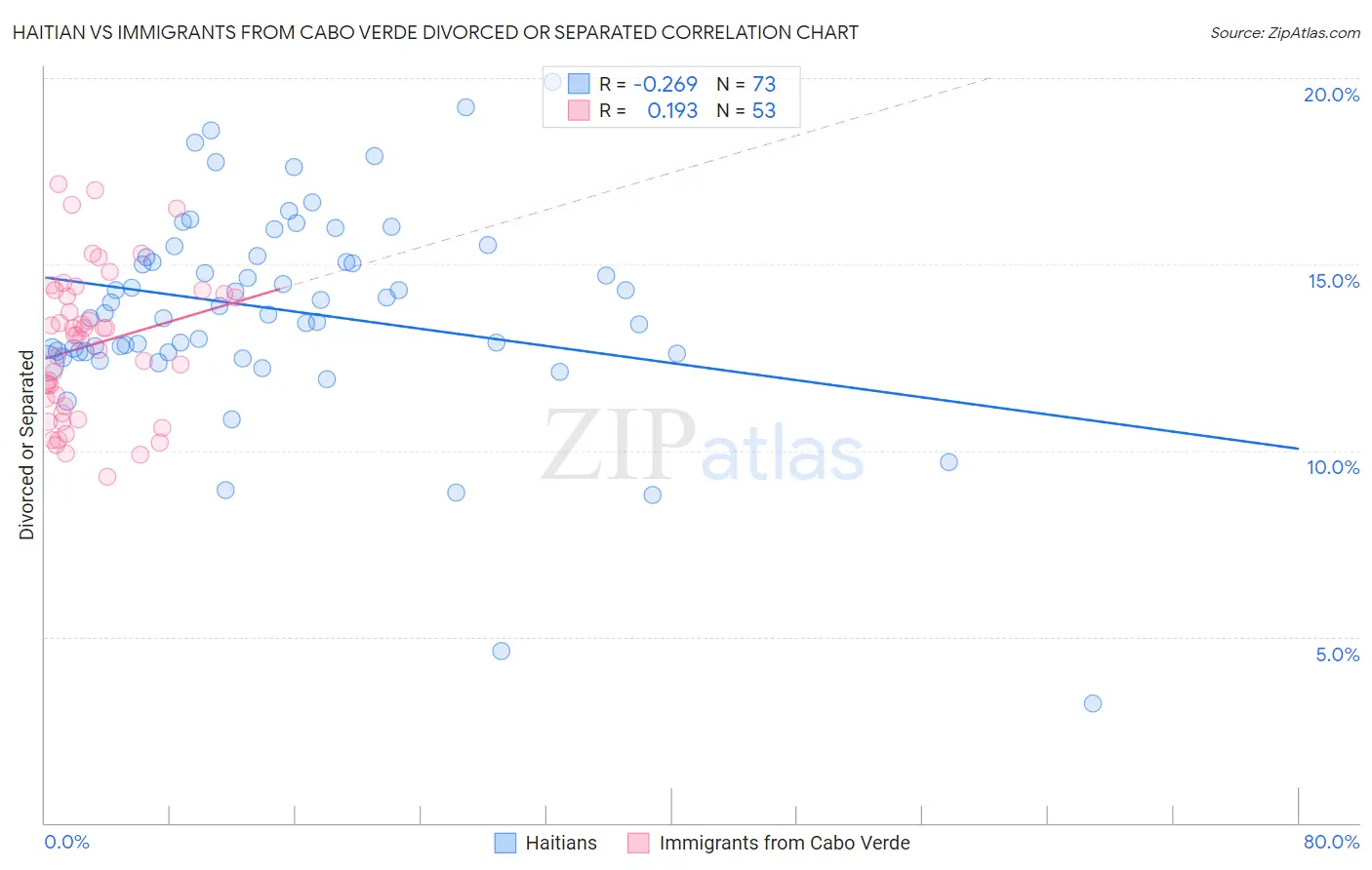 Haitian vs Immigrants from Cabo Verde Divorced or Separated