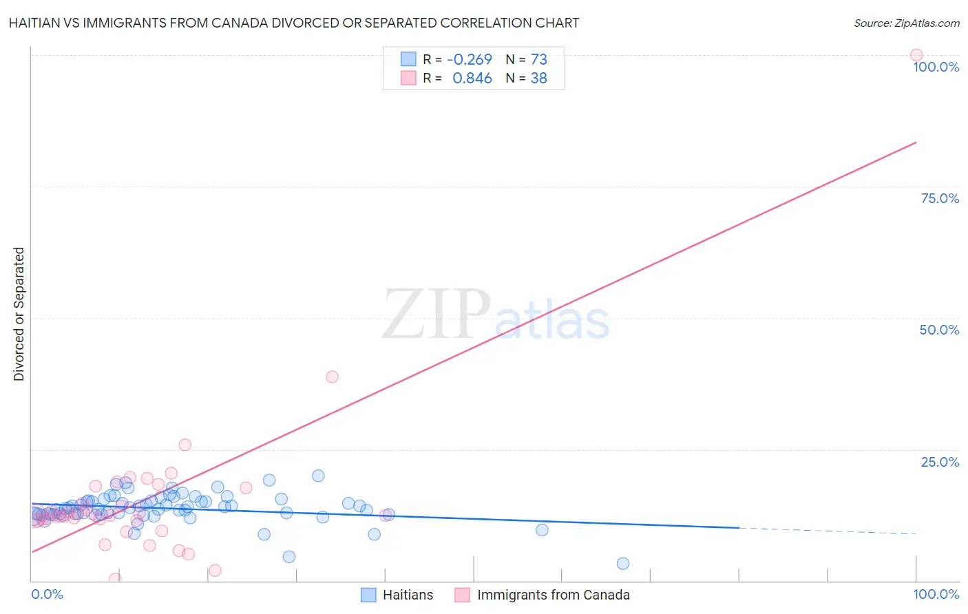 Haitian vs Immigrants from Canada Divorced or Separated