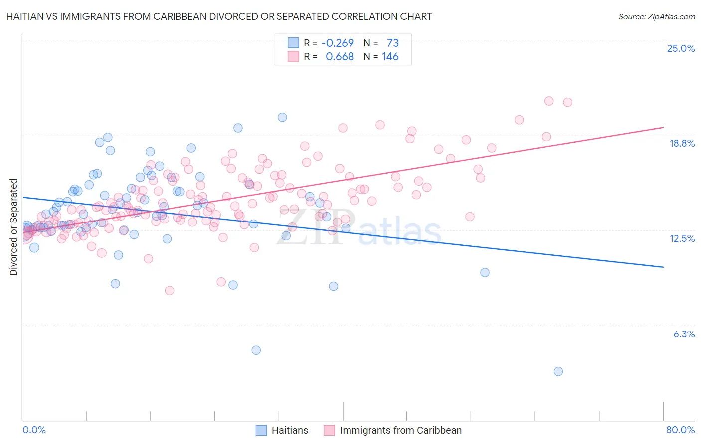 Haitian vs Immigrants from Caribbean Divorced or Separated