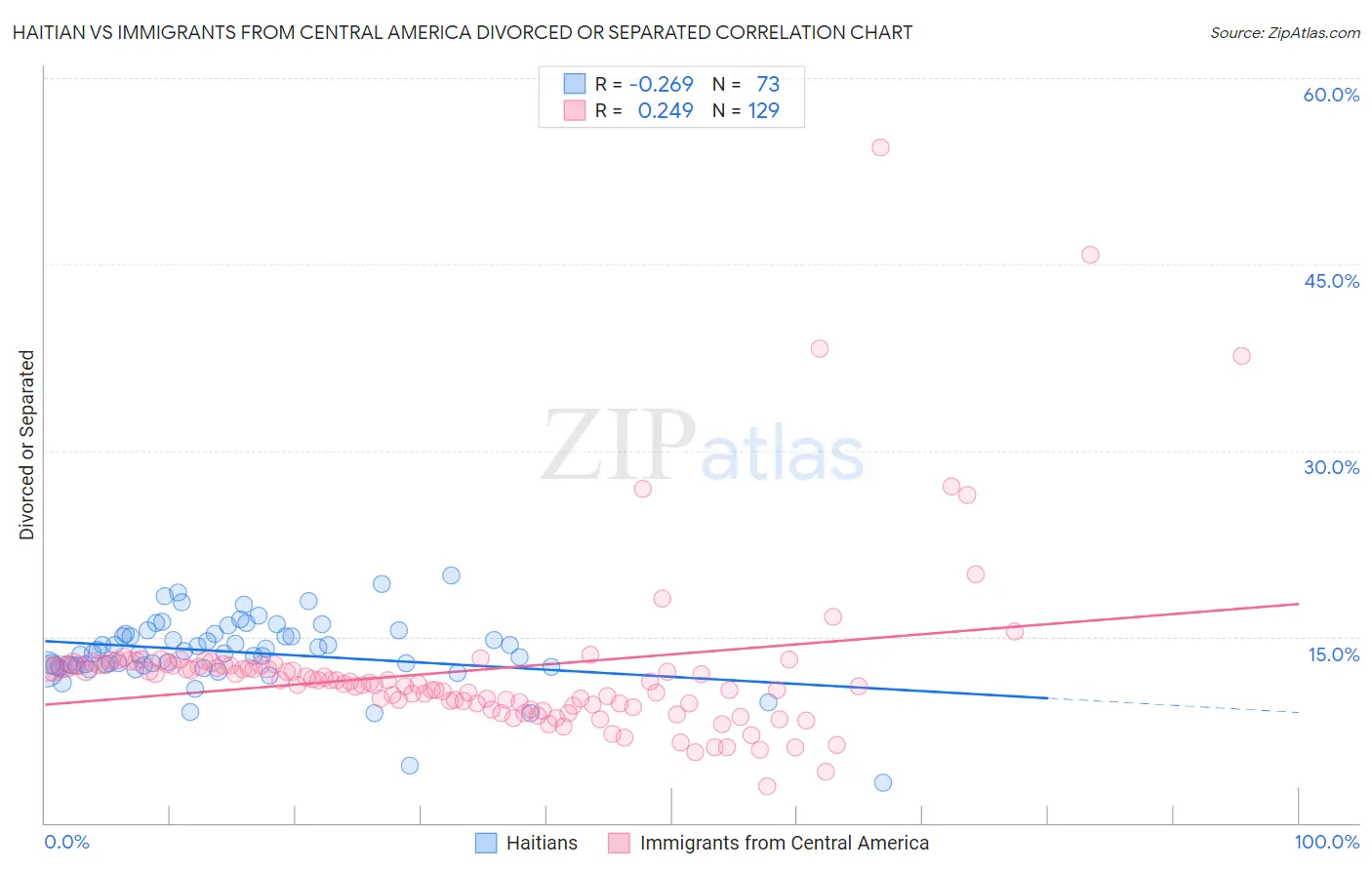 Haitian vs Immigrants from Central America Divorced or Separated