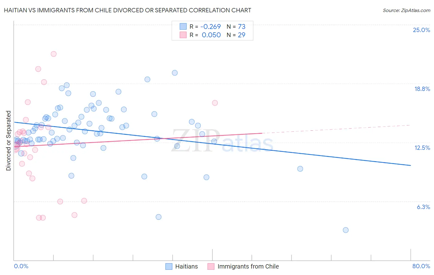Haitian vs Immigrants from Chile Divorced or Separated