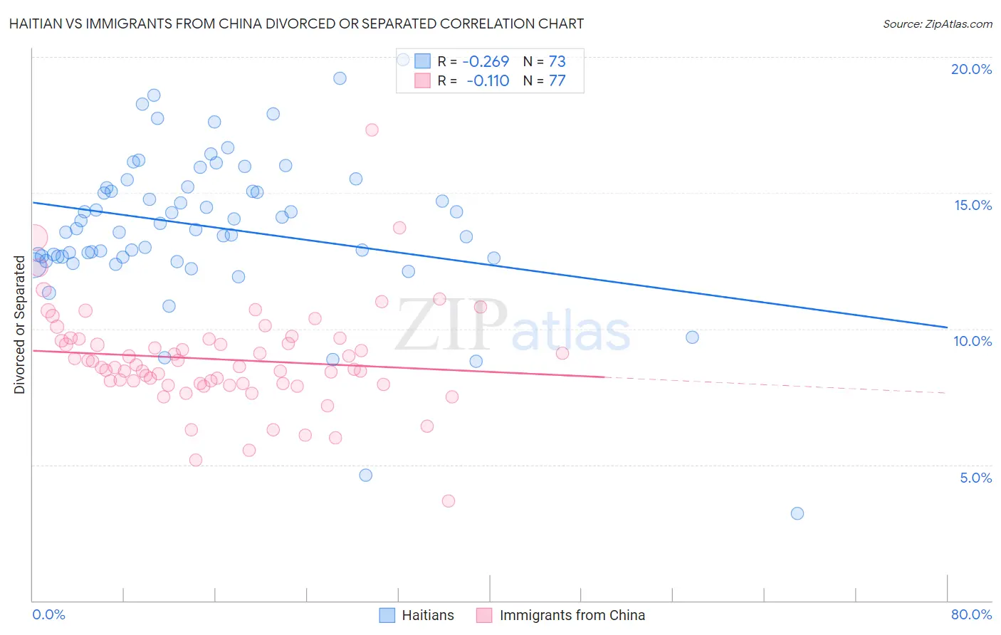 Haitian vs Immigrants from China Divorced or Separated