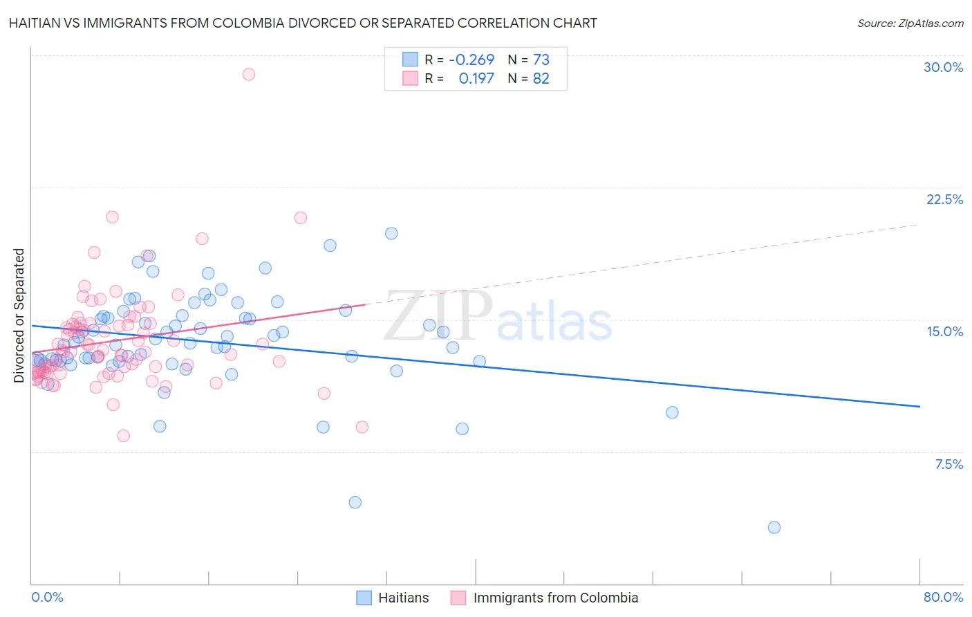 Haitian vs Immigrants from Colombia Divorced or Separated