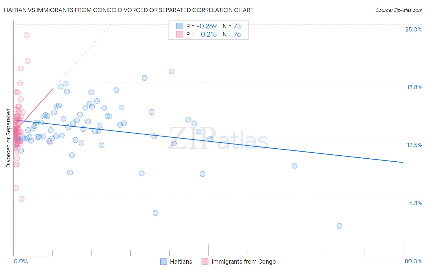 Haitian vs Immigrants from Congo Divorced or Separated