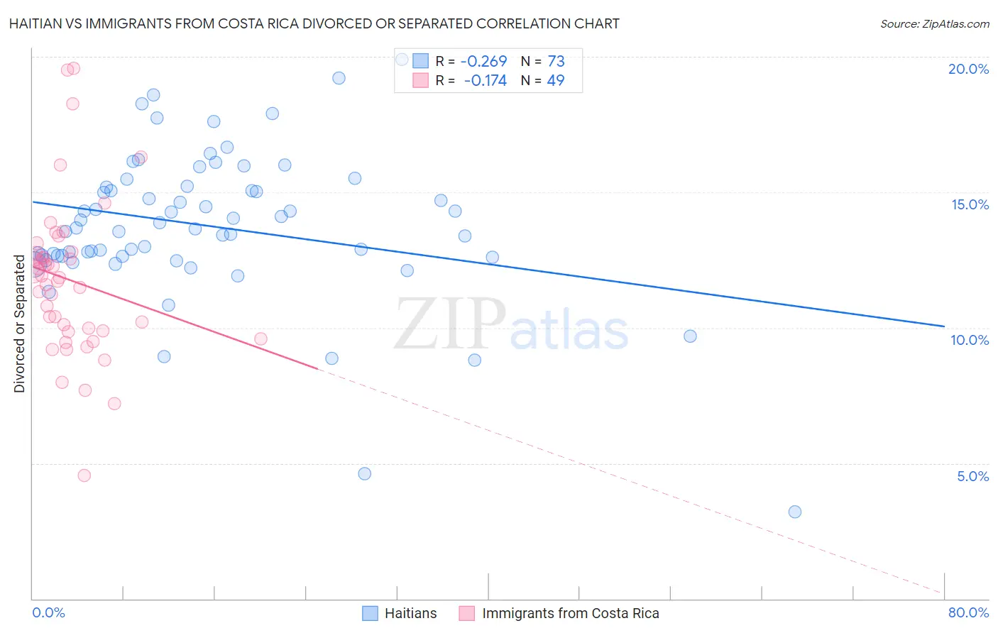 Haitian vs Immigrants from Costa Rica Divorced or Separated
