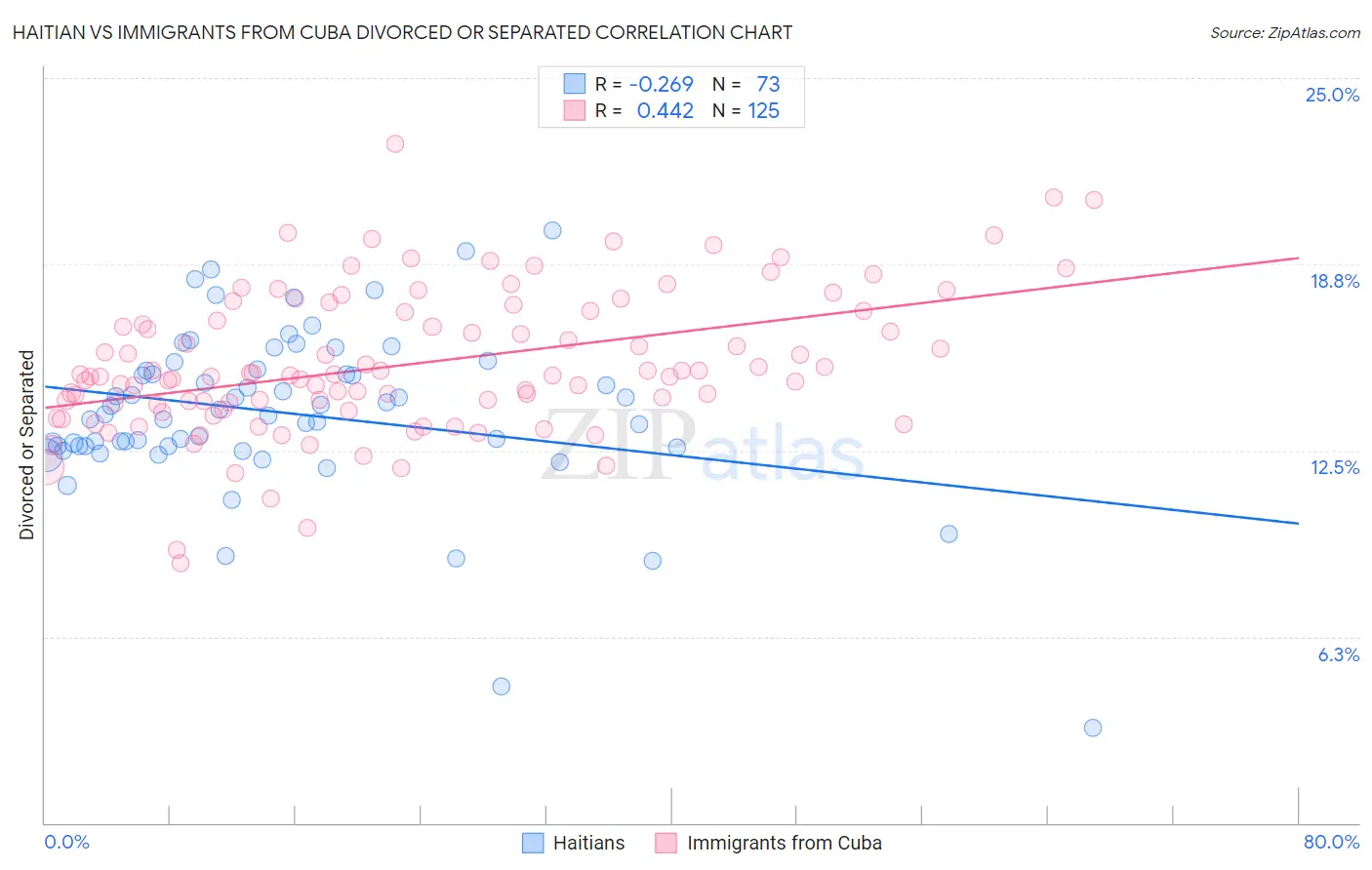 Haitian vs Immigrants from Cuba Divorced or Separated