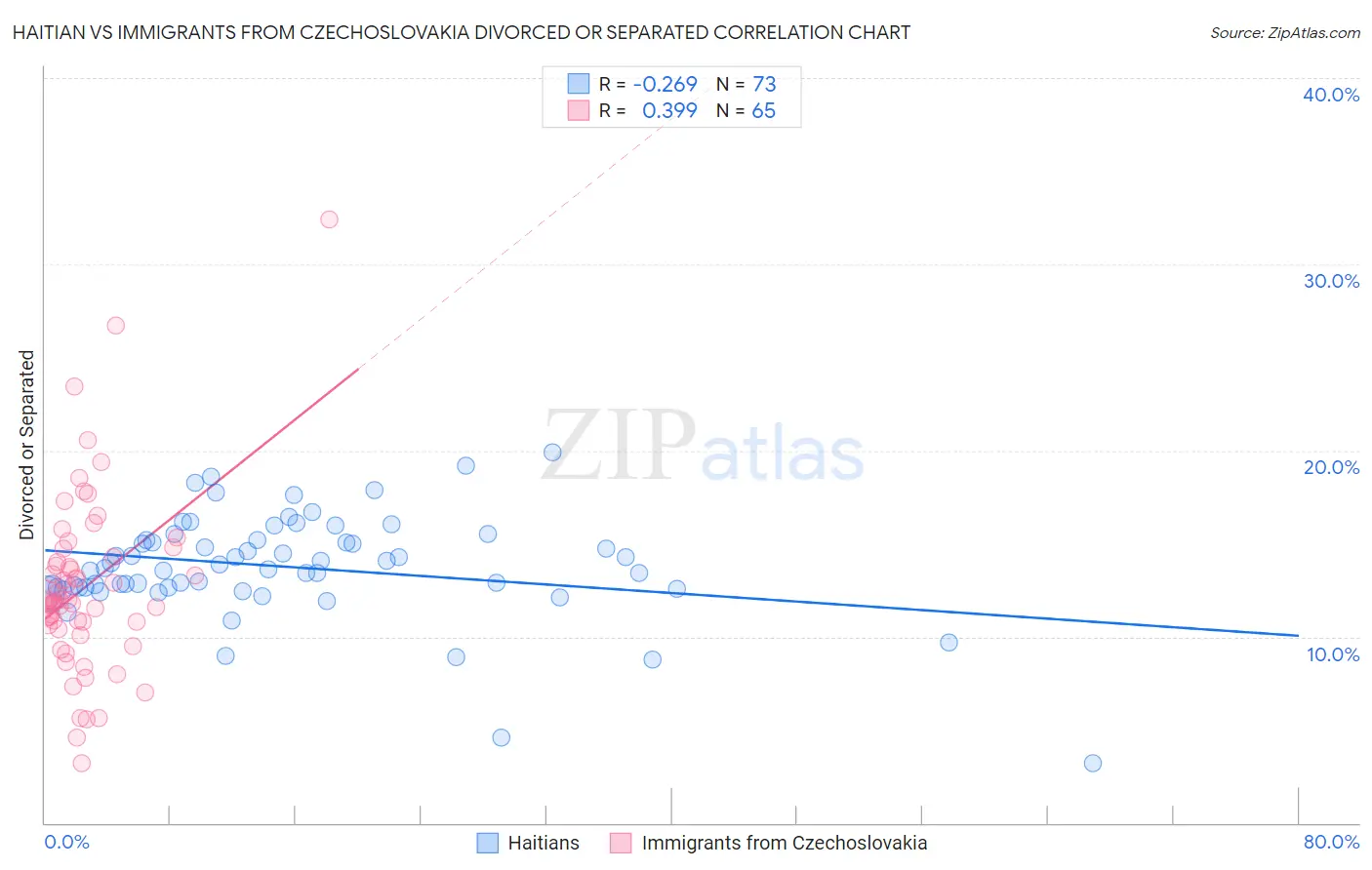 Haitian vs Immigrants from Czechoslovakia Divorced or Separated