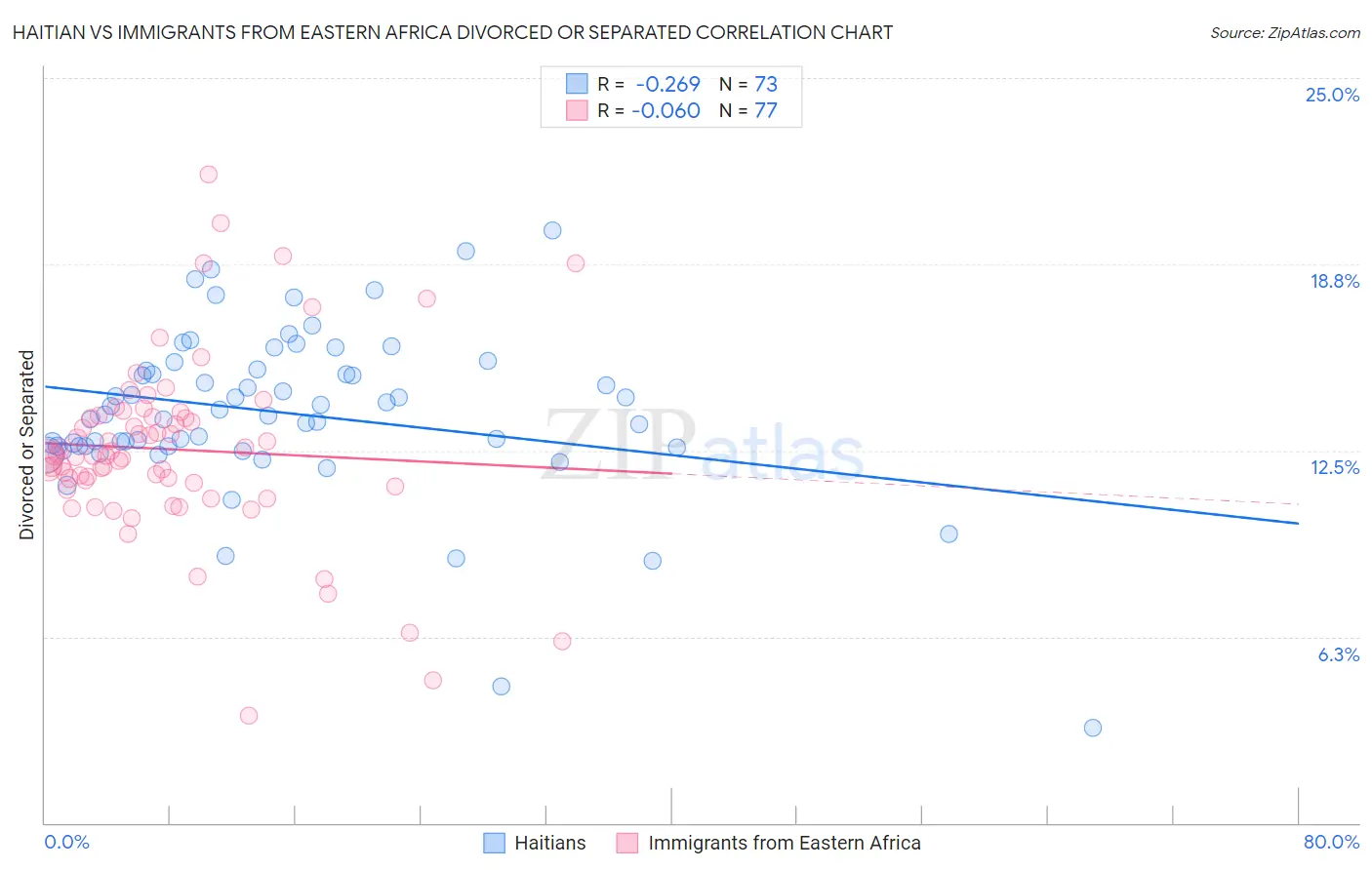 Haitian vs Immigrants from Eastern Africa Divorced or Separated