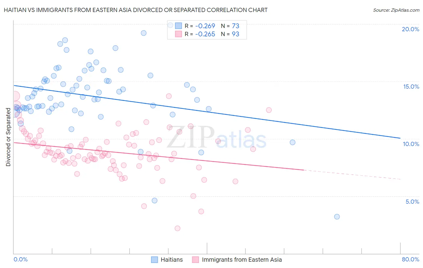 Haitian vs Immigrants from Eastern Asia Divorced or Separated