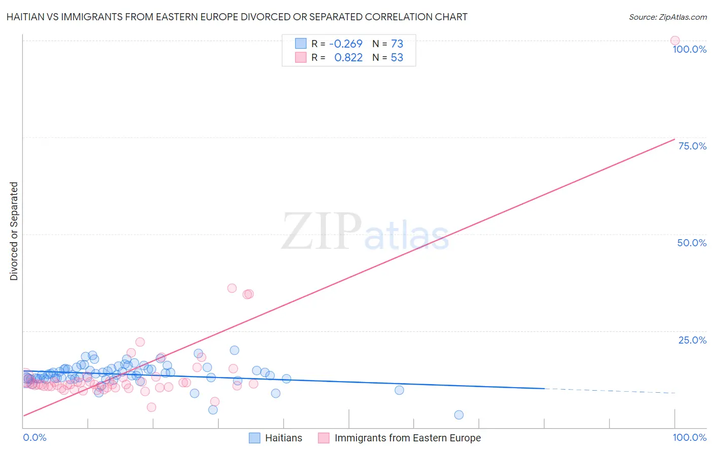 Haitian vs Immigrants from Eastern Europe Divorced or Separated