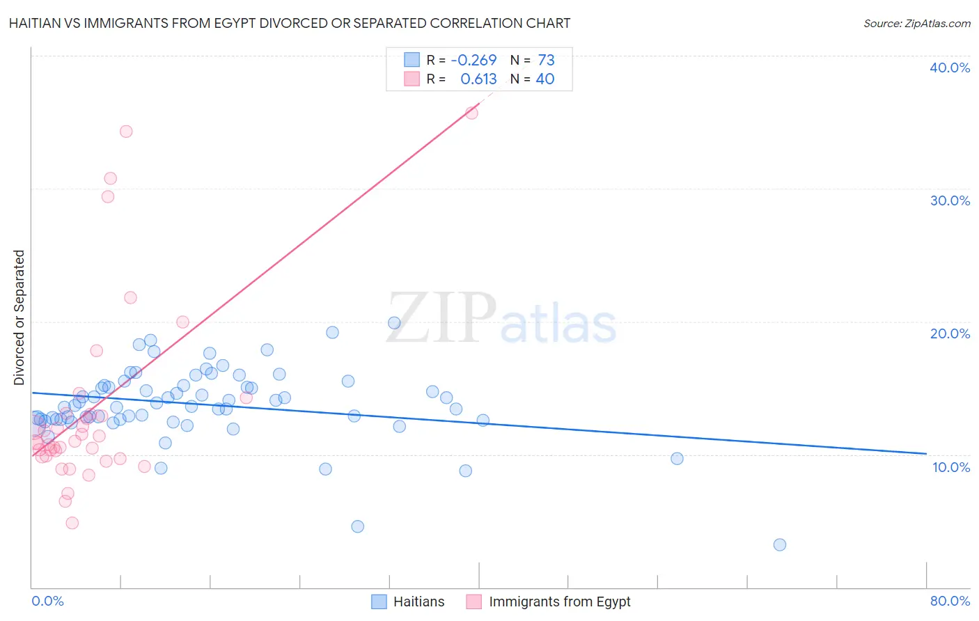 Haitian vs Immigrants from Egypt Divorced or Separated
