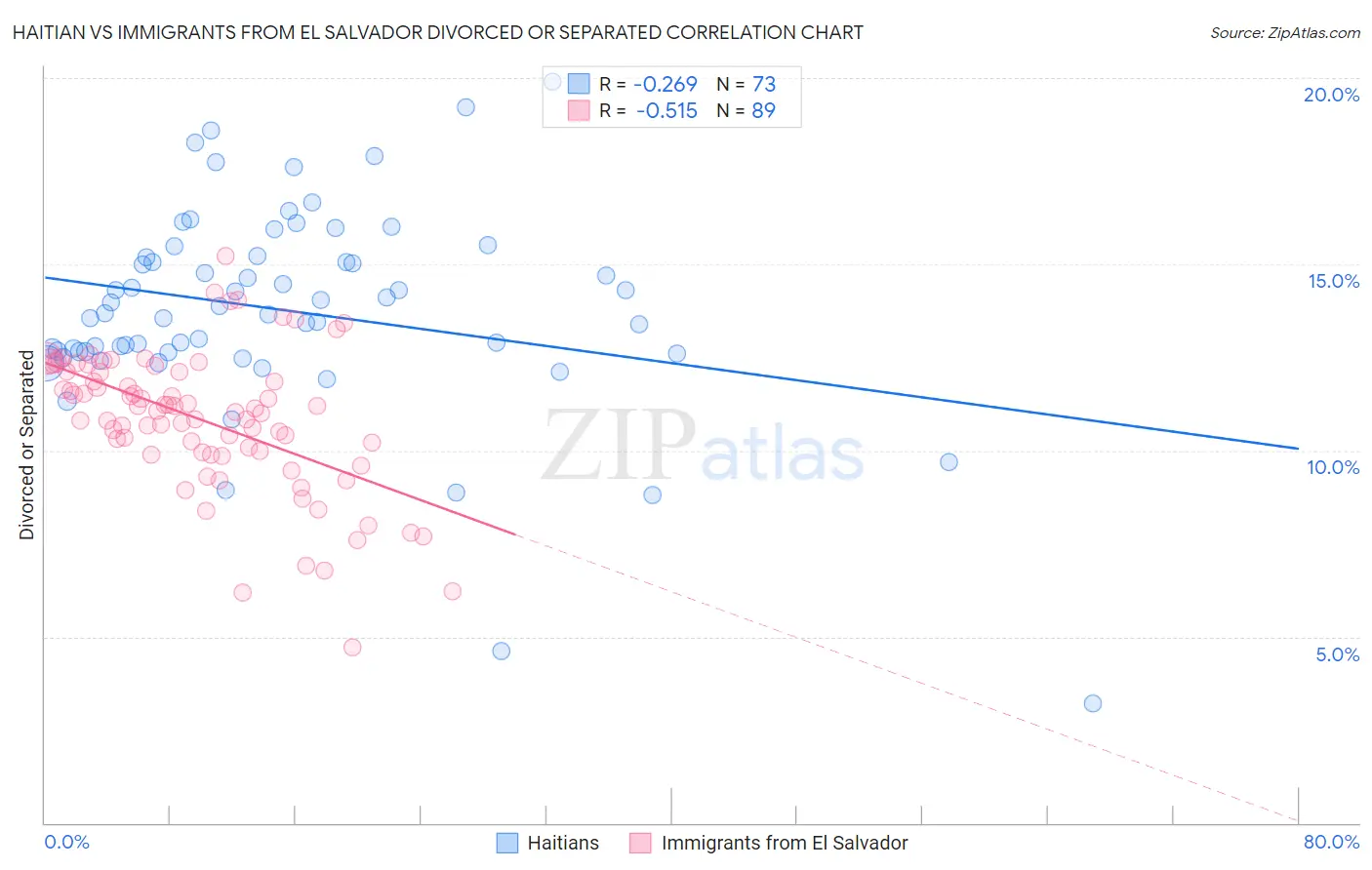Haitian vs Immigrants from El Salvador Divorced or Separated