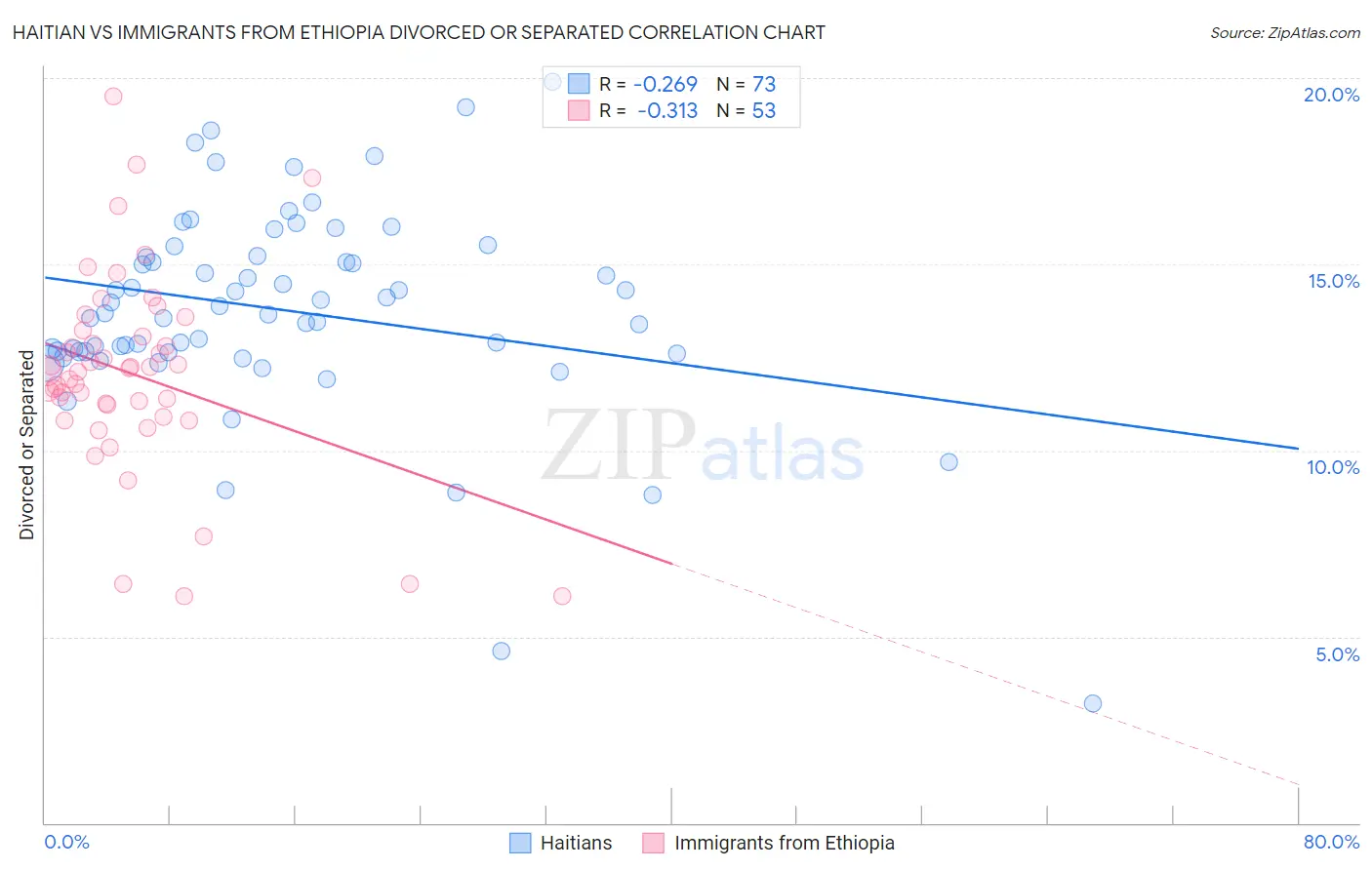 Haitian vs Immigrants from Ethiopia Divorced or Separated