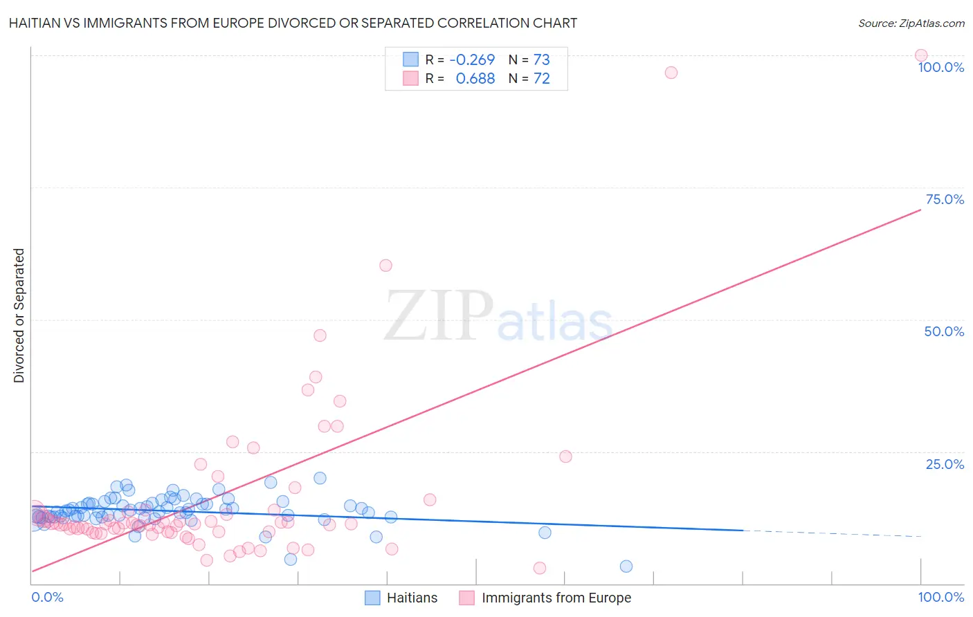 Haitian vs Immigrants from Europe Divorced or Separated