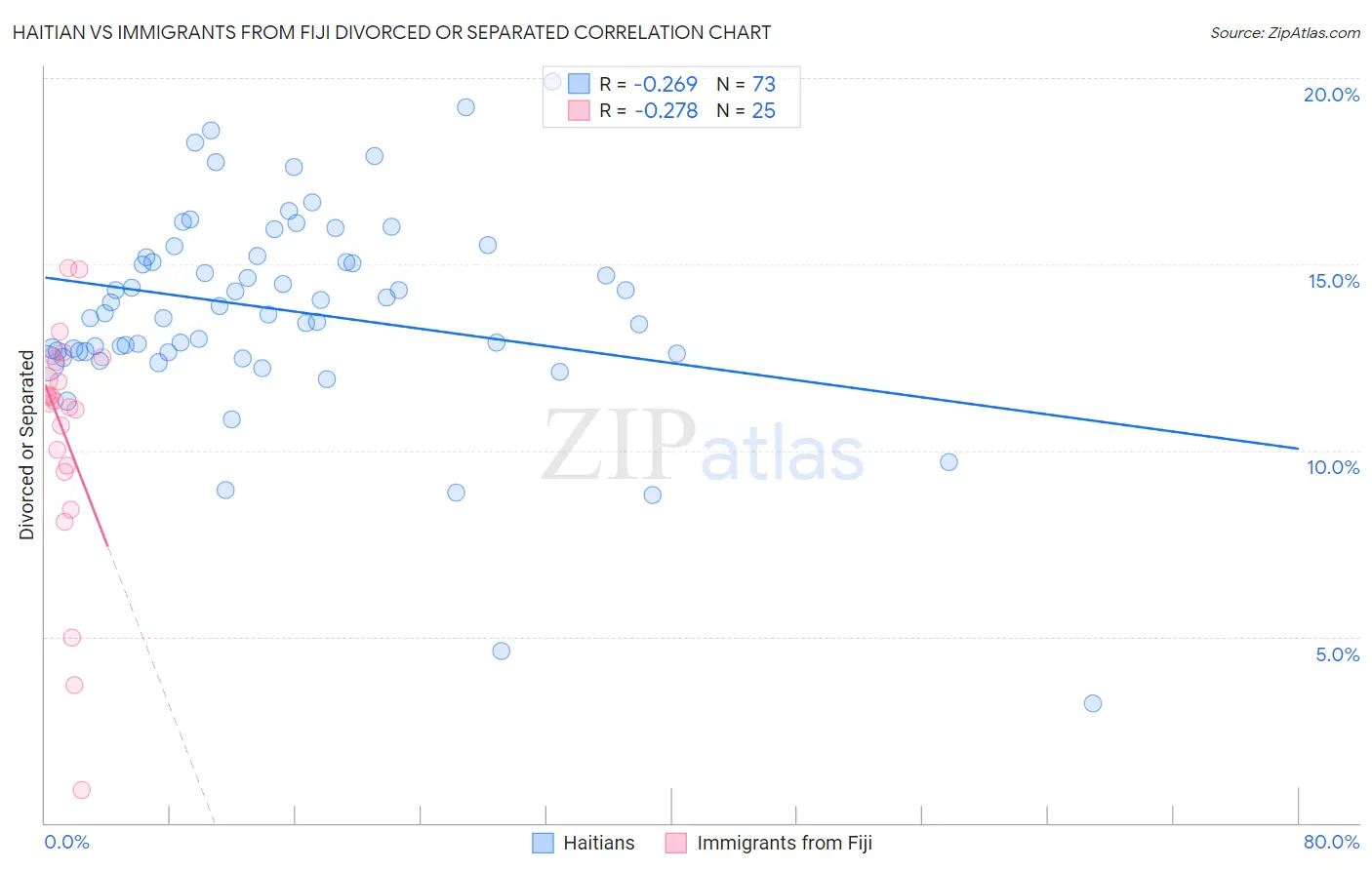 Haitian vs Immigrants from Fiji Divorced or Separated
