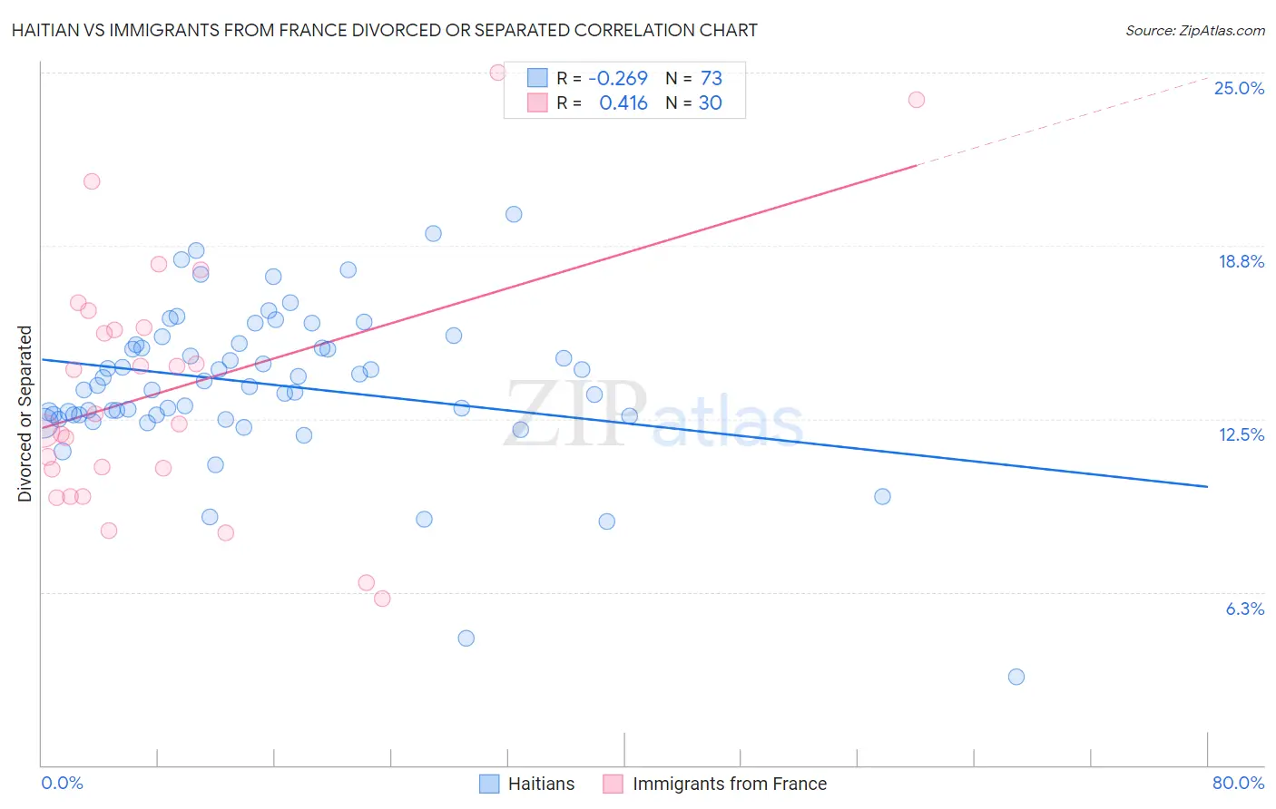 Haitian vs Immigrants from France Divorced or Separated