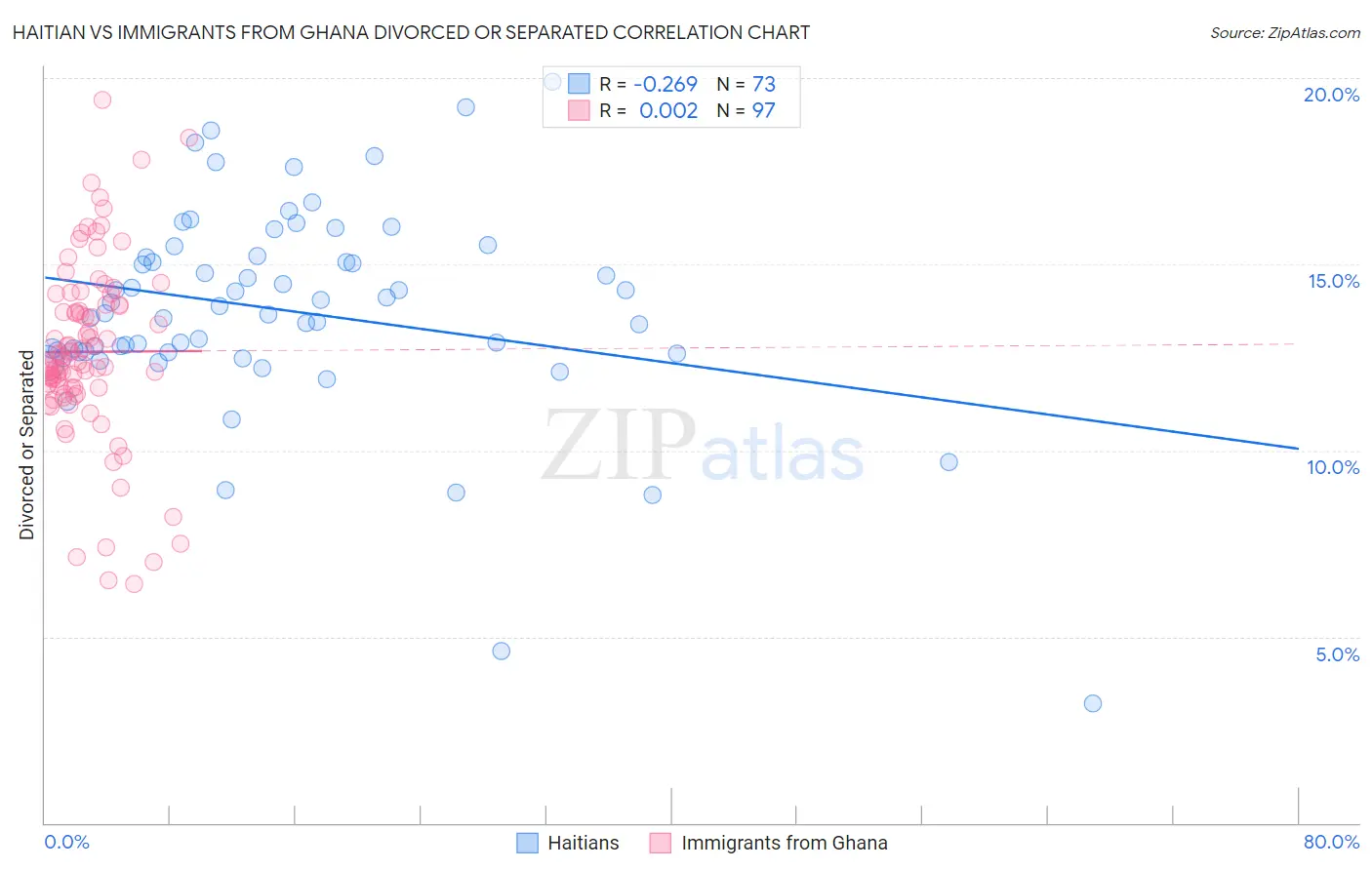 Haitian vs Immigrants from Ghana Divorced or Separated