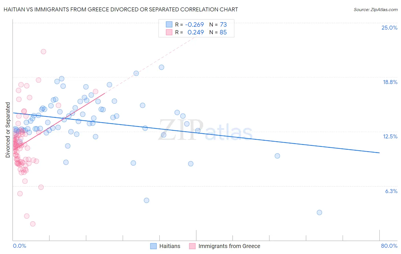 Haitian vs Immigrants from Greece Divorced or Separated