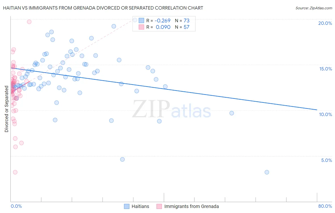 Haitian vs Immigrants from Grenada Divorced or Separated
