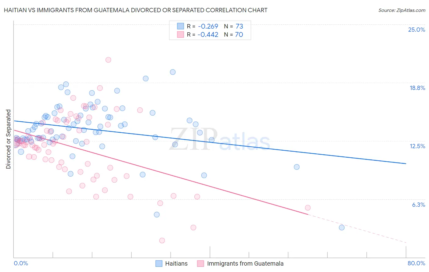 Haitian vs Immigrants from Guatemala Divorced or Separated