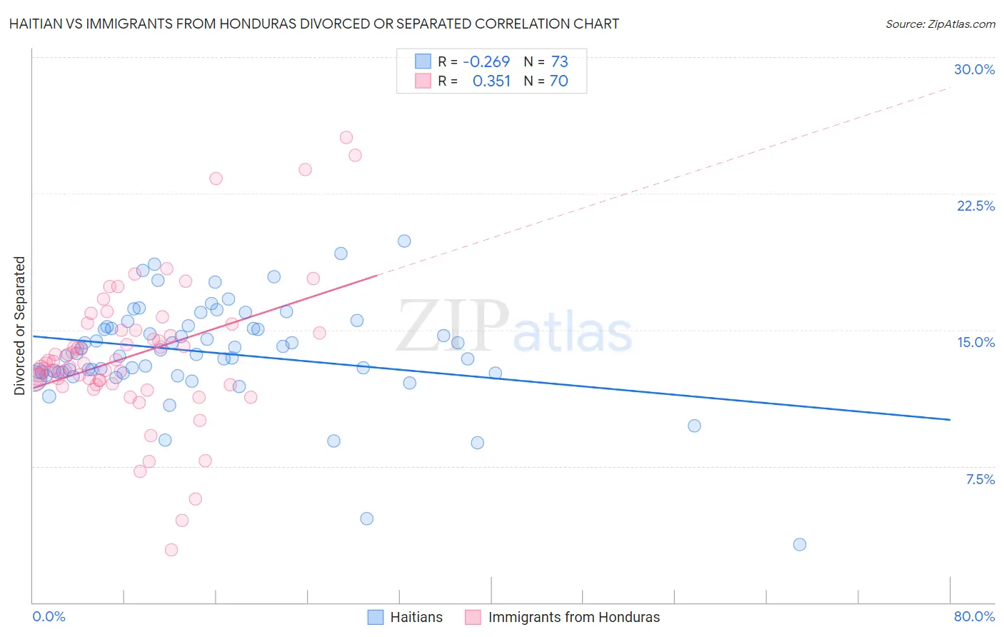Haitian vs Immigrants from Honduras Divorced or Separated