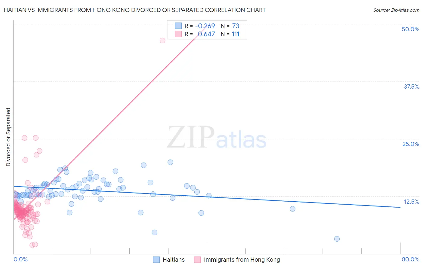 Haitian vs Immigrants from Hong Kong Divorced or Separated