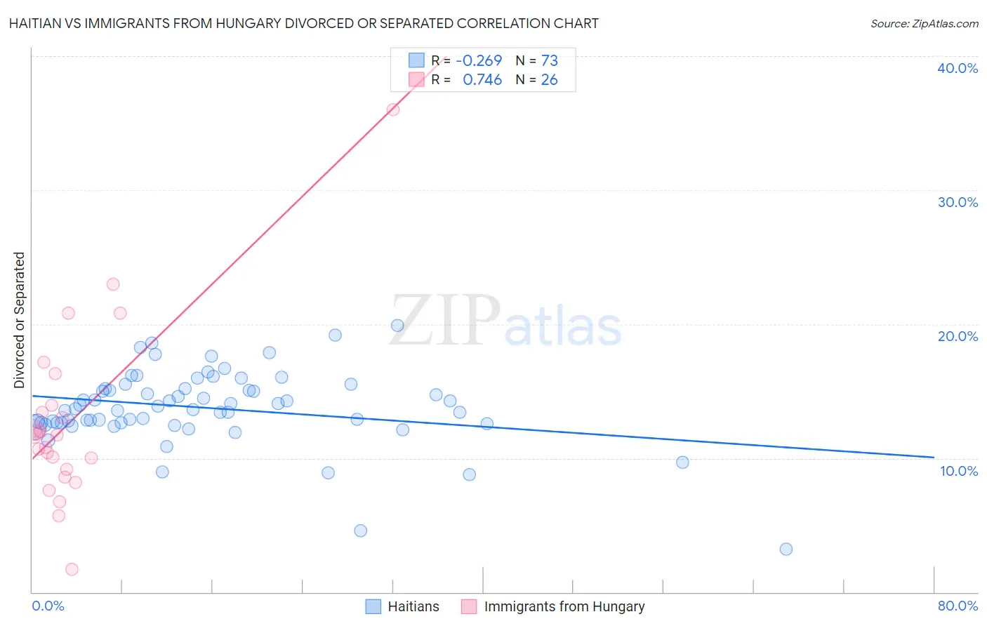 Haitian vs Immigrants from Hungary Divorced or Separated