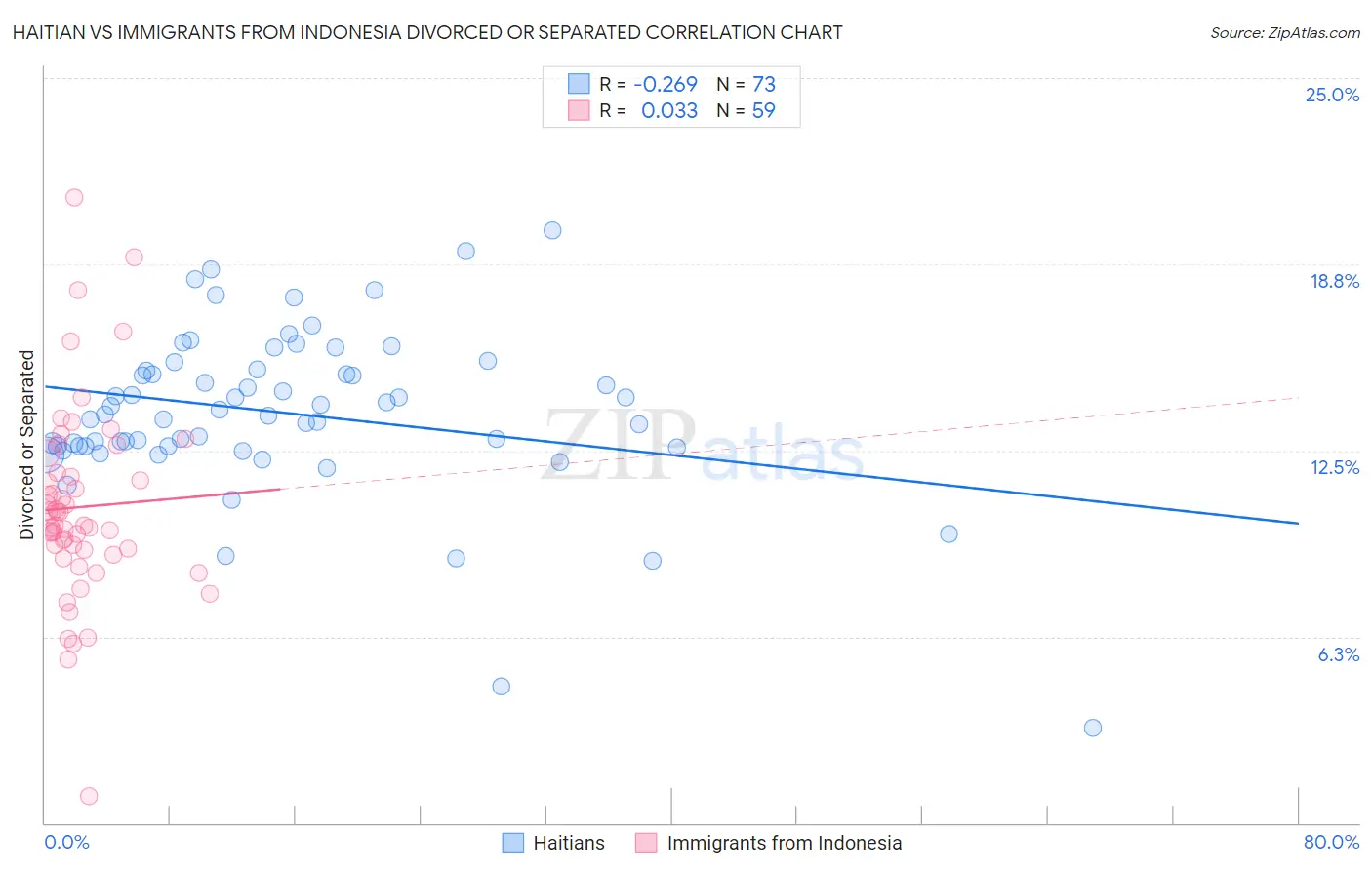 Haitian vs Immigrants from Indonesia Divorced or Separated