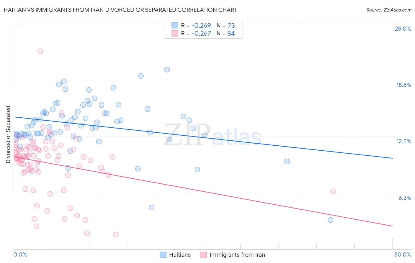 Haitian vs Immigrants from Iran Divorced or Separated