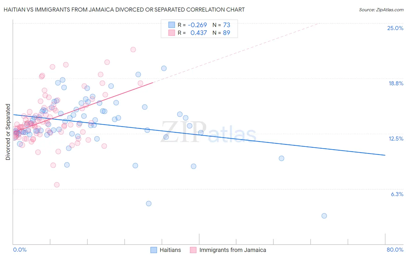 Haitian vs Immigrants from Jamaica Divorced or Separated