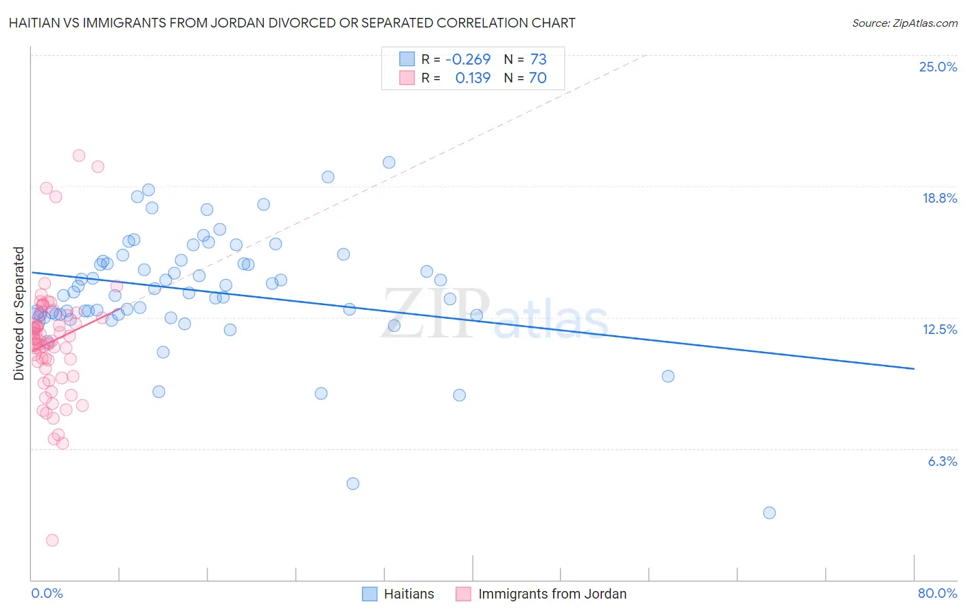Haitian vs Immigrants from Jordan Divorced or Separated