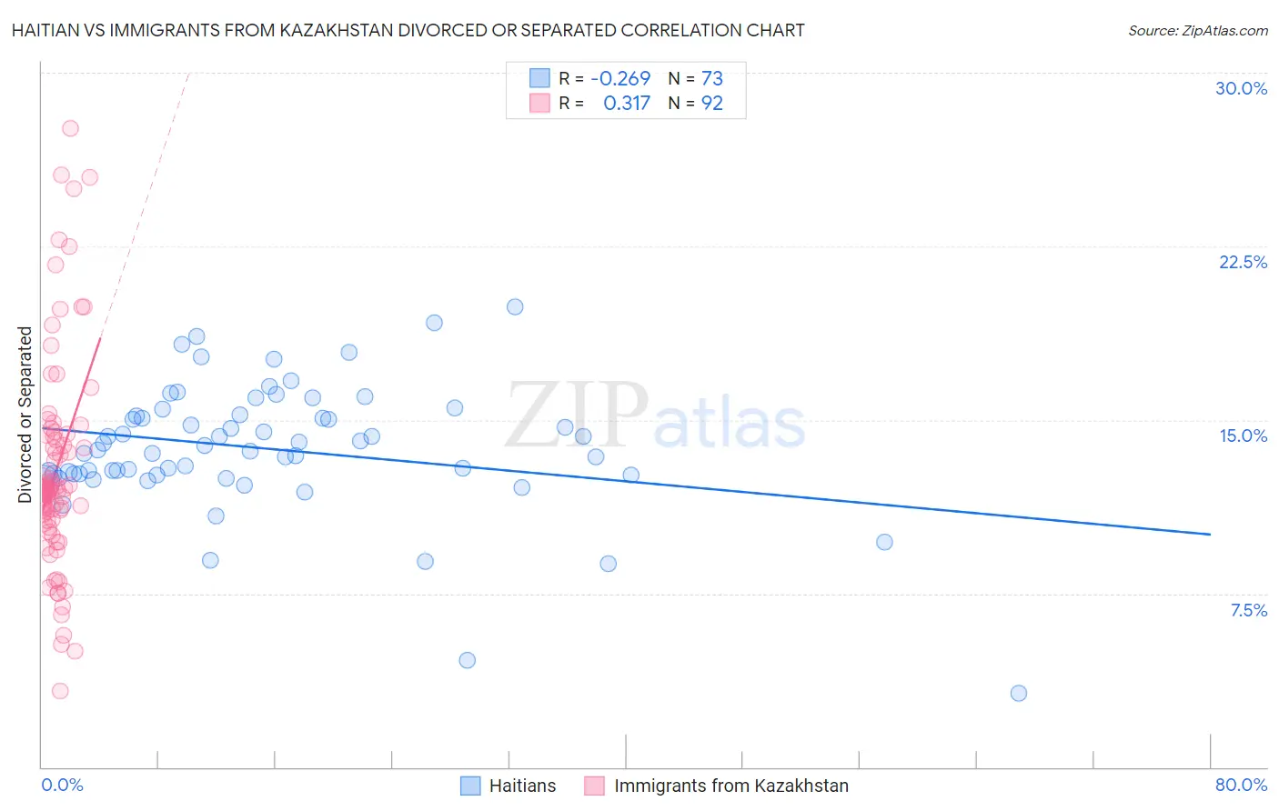 Haitian vs Immigrants from Kazakhstan Divorced or Separated