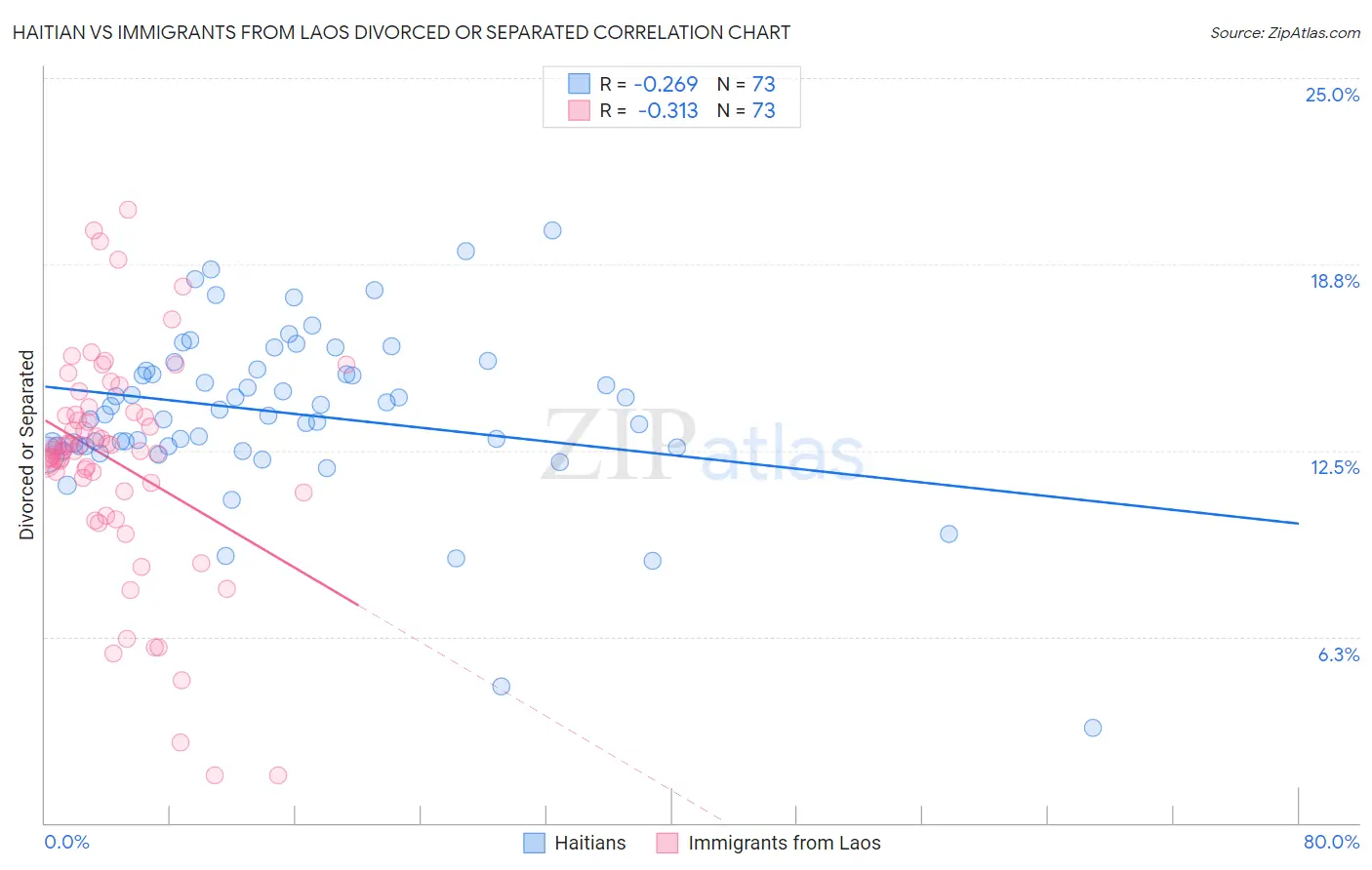 Haitian vs Immigrants from Laos Divorced or Separated