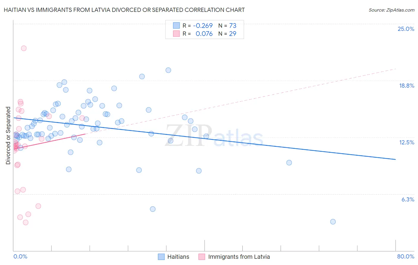 Haitian vs Immigrants from Latvia Divorced or Separated