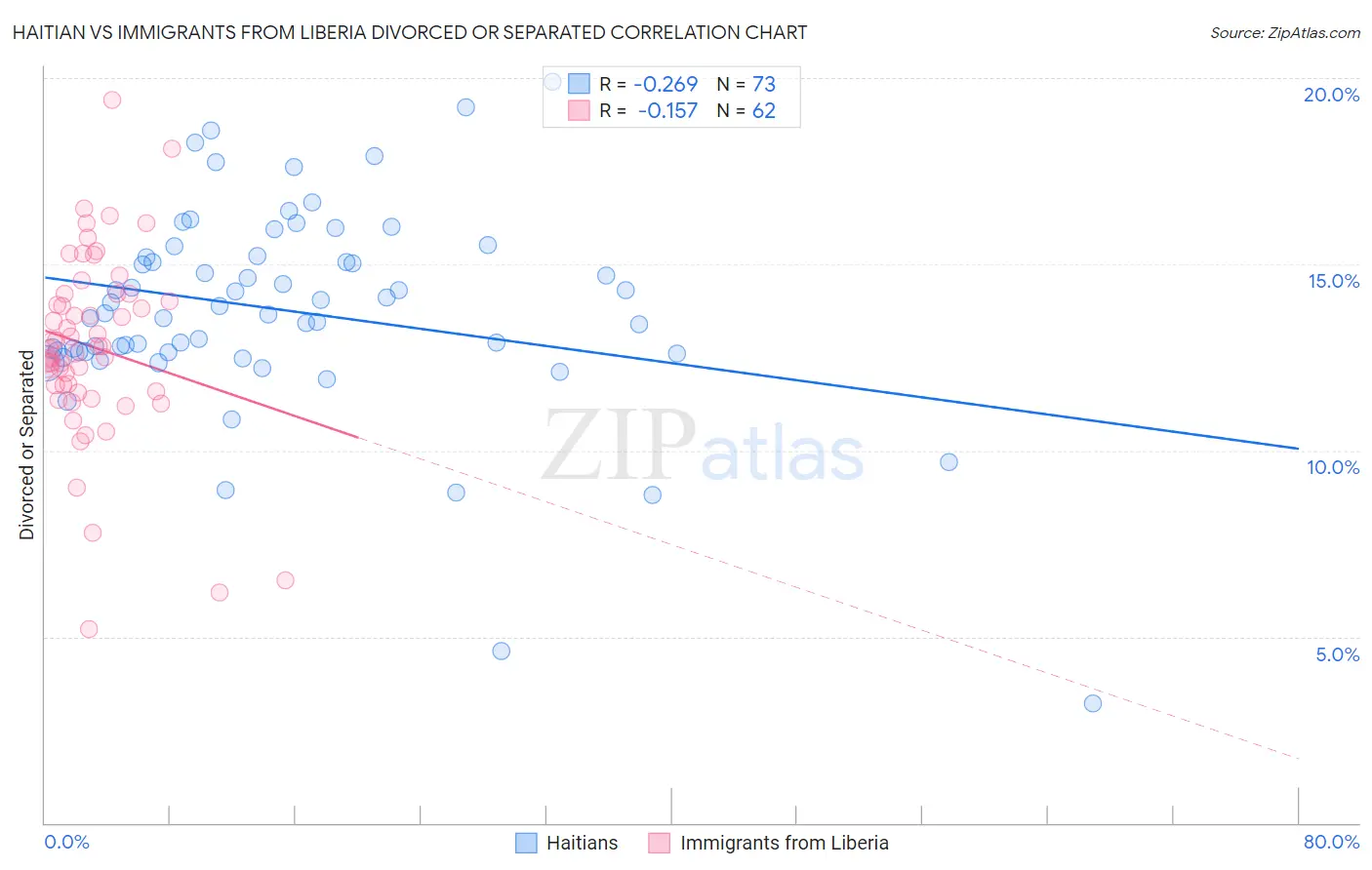 Haitian vs Immigrants from Liberia Divorced or Separated